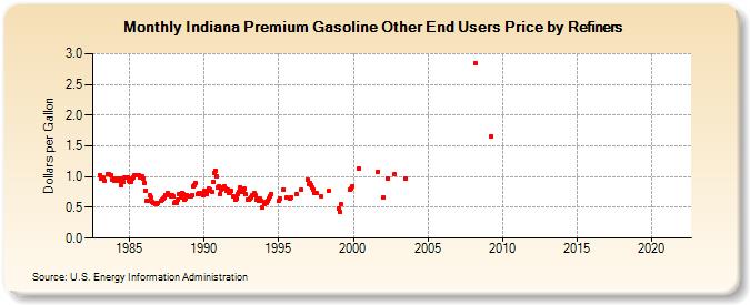 Indiana Premium Gasoline Other End Users Price by Refiners (Dollars per Gallon)