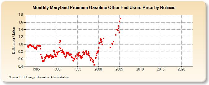 Maryland Premium Gasoline Other End Users Price by Refiners (Dollars per Gallon)