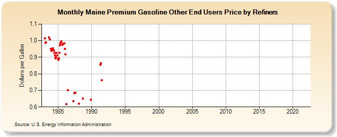 Maine Premium Gasoline Other End Users Price by Refiners (Dollars per Gallon)