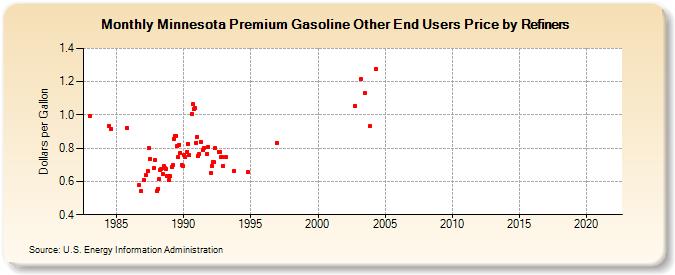 Minnesota Premium Gasoline Other End Users Price by Refiners (Dollars per Gallon)