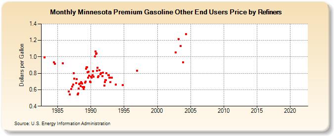 Minnesota Premium Gasoline Other End Users Price by Refiners (Dollars per Gallon)