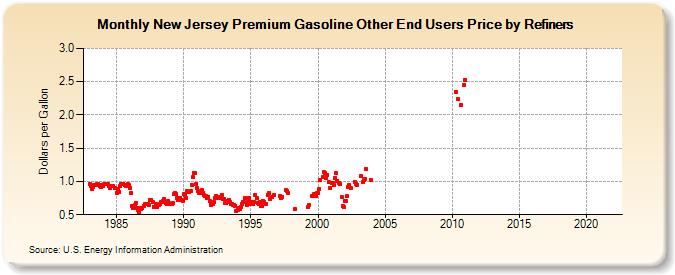 New Jersey Premium Gasoline Other End Users Price by Refiners (Dollars per Gallon)