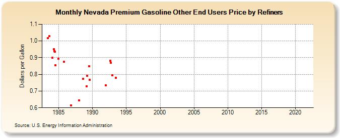 Nevada Premium Gasoline Other End Users Price by Refiners (Dollars per Gallon)