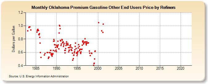 Oklahoma Premium Gasoline Other End Users Price by Refiners (Dollars per Gallon)