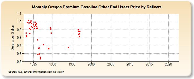 Oregon Premium Gasoline Other End Users Price by Refiners (Dollars per Gallon)