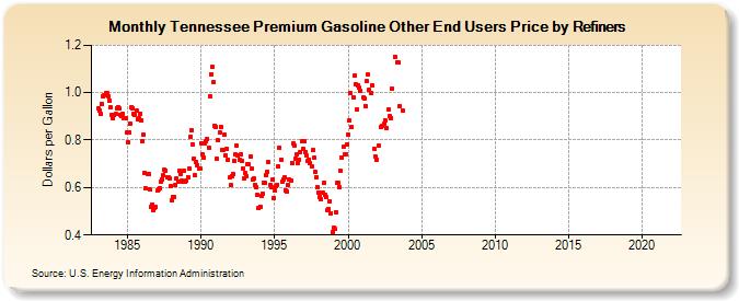 Tennessee Premium Gasoline Other End Users Price by Refiners (Dollars per Gallon)