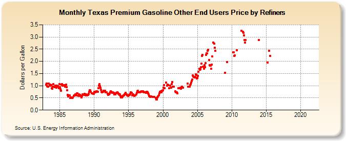 Texas Premium Gasoline Other End Users Price by Refiners (Dollars per Gallon)