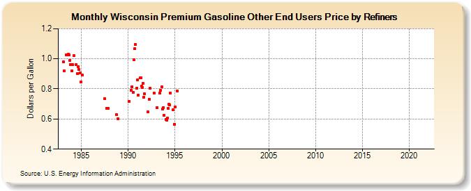Wisconsin Premium Gasoline Other End Users Price by Refiners (Dollars per Gallon)