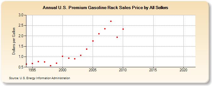 U.S. Premium Gasoline Rack Sales Price by All Sellers (Dollars per Gallon)