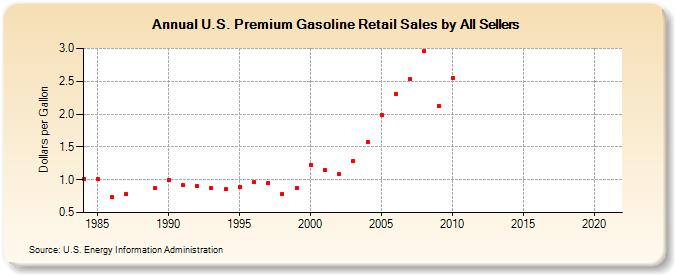 U.S. Premium Gasoline Retail Sales by All Sellers (Dollars per Gallon)