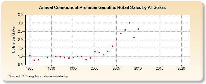 Connecticut Premium Gasoline Retail Sales by All Sellers (Dollars per Gallon)