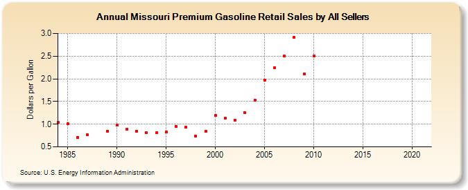 Missouri Premium Gasoline Retail Sales by All Sellers (Dollars per Gallon)