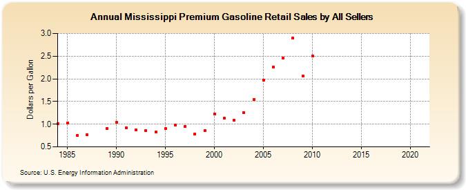 Mississippi Premium Gasoline Retail Sales by All Sellers (Dollars per Gallon)