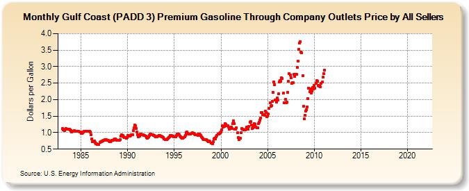 Gulf Coast (PADD 3) Premium Gasoline Through Company Outlets Price by All Sellers (Dollars per Gallon)