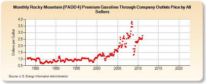 Rocky Mountain (PADD 4) Premium Gasoline Through Company Outlets Price by All Sellers (Dollars per Gallon)