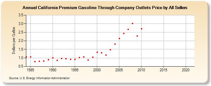 California Premium Gasoline Through Company Outlets Price by All Sellers (Dollars per Gallon)
