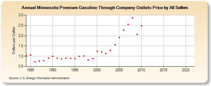 Minnesota Premium Gasoline Through Company Outlets Price by All Sellers (Dollars per Gallon)