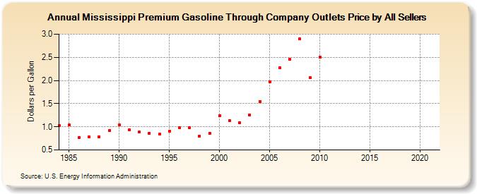 Mississippi Premium Gasoline Through Company Outlets Price by All Sellers (Dollars per Gallon)