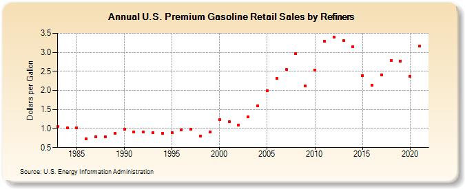 U.S. Premium Gasoline Retail Sales by Refiners (Dollars per Gallon)