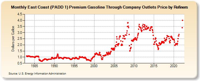 East Coast (PADD 1) Premium Gasoline Through Company Outlets Price by Refiners (Dollars per Gallon)