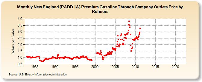New England (PADD 1A) Premium Gasoline Through Company Outlets Price by Refiners (Dollars per Gallon)