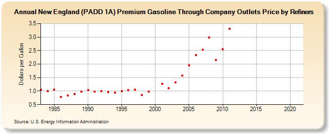 New England (PADD 1A) Premium Gasoline Through Company Outlets Price by Refiners (Dollars per Gallon)