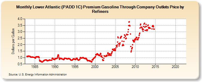 Lower Atlantic (PADD 1C) Premium Gasoline Through Company Outlets Price by Refiners (Dollars per Gallon)