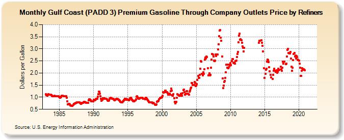 Gulf Coast (PADD 3) Premium Gasoline Through Company Outlets Price by Refiners (Dollars per Gallon)