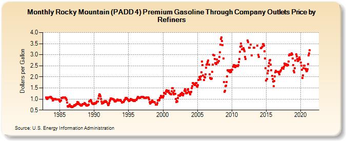Rocky Mountain (PADD 4) Premium Gasoline Through Company Outlets Price by Refiners (Dollars per Gallon)