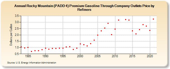 Rocky Mountain (PADD 4) Premium Gasoline Through Company Outlets Price by Refiners (Dollars per Gallon)
