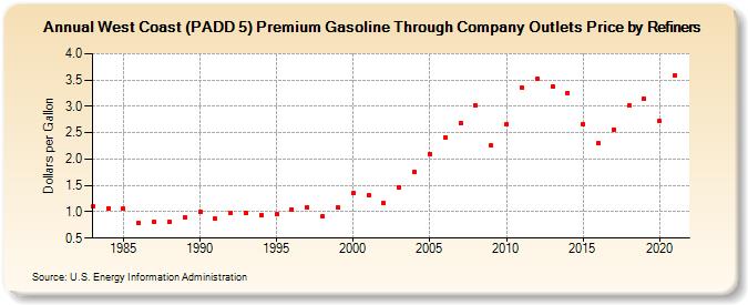 West Coast (PADD 5) Premium Gasoline Through Company Outlets Price by Refiners (Dollars per Gallon)