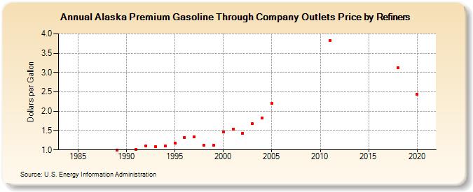 Alaska Premium Gasoline Through Company Outlets Price by Refiners (Dollars per Gallon)