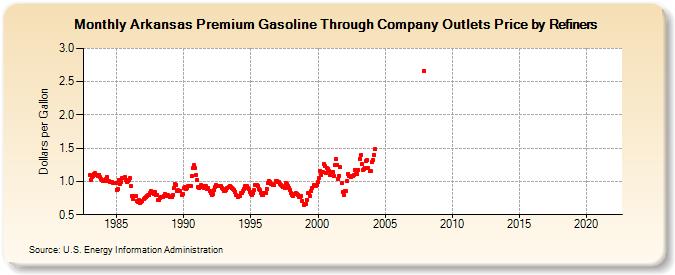 Arkansas Premium Gasoline Through Company Outlets Price by Refiners (Dollars per Gallon)