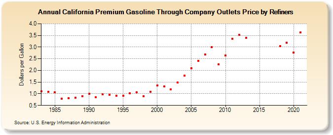 California Premium Gasoline Through Company Outlets Price by Refiners (Dollars per Gallon)