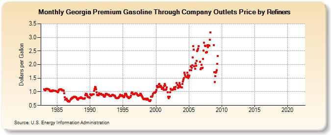Georgia Premium Gasoline Through Company Outlets Price by Refiners (Dollars per Gallon)