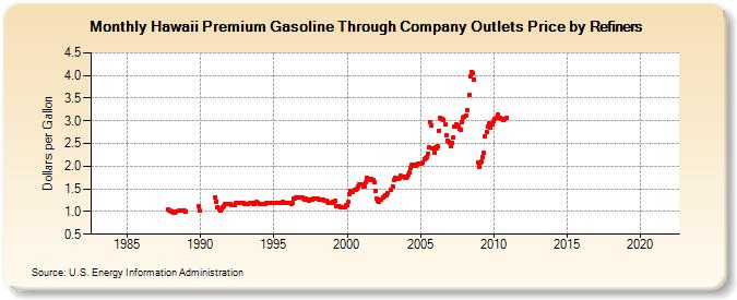 Hawaii Premium Gasoline Through Company Outlets Price by Refiners (Dollars per Gallon)