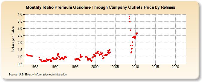 Idaho Premium Gasoline Through Company Outlets Price by Refiners (Dollars per Gallon)