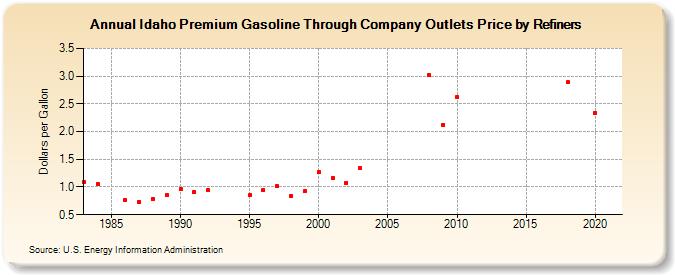 Idaho Premium Gasoline Through Company Outlets Price by Refiners (Dollars per Gallon)