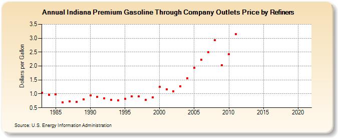 Indiana Premium Gasoline Through Company Outlets Price by Refiners (Dollars per Gallon)