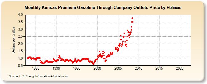 Kansas Premium Gasoline Through Company Outlets Price by Refiners (Dollars per Gallon)
