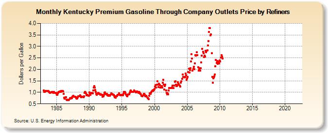 Kentucky Premium Gasoline Through Company Outlets Price by Refiners (Dollars per Gallon)