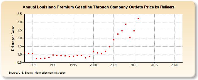 Louisiana Premium Gasoline Through Company Outlets Price by Refiners (Dollars per Gallon)