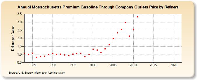 Massachusetts Premium Gasoline Through Company Outlets Price by Refiners (Dollars per Gallon)