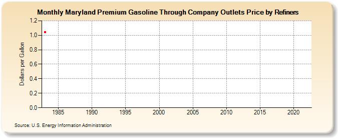 Maryland Premium Gasoline Through Company Outlets Price by Refiners (Dollars per Gallon)