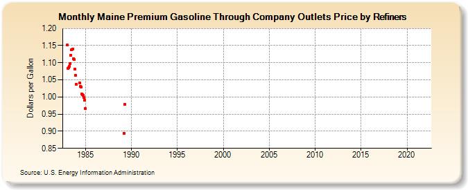 Maine Premium Gasoline Through Company Outlets Price by Refiners (Dollars per Gallon)