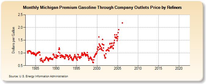 Michigan Premium Gasoline Through Company Outlets Price by Refiners (Dollars per Gallon)