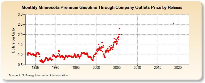 Minnesota Premium Gasoline Through Company Outlets Price by Refiners (Dollars per Gallon)