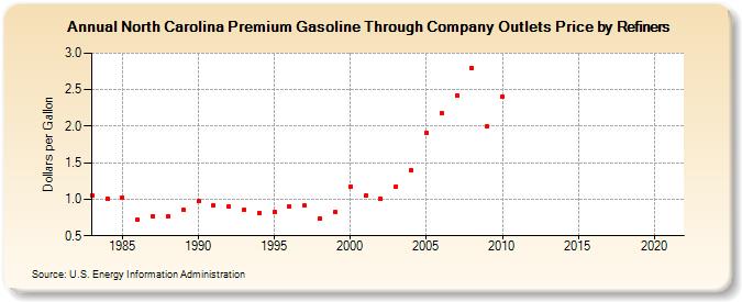 North Carolina Premium Gasoline Through Company Outlets Price by Refiners (Dollars per Gallon)