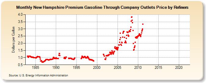 New Hampshire Premium Gasoline Through Company Outlets Price by Refiners (Dollars per Gallon)