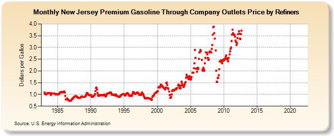 New Jersey Premium Gasoline Through Company Outlets Price by Refiners (Dollars per Gallon)